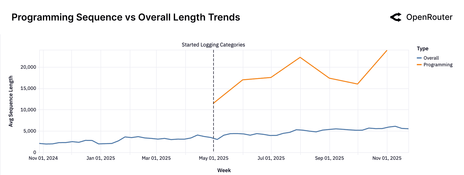 Sequence Length in Programming vs Overall